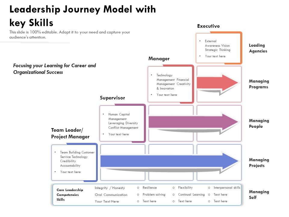 Leadership journey model with key skills