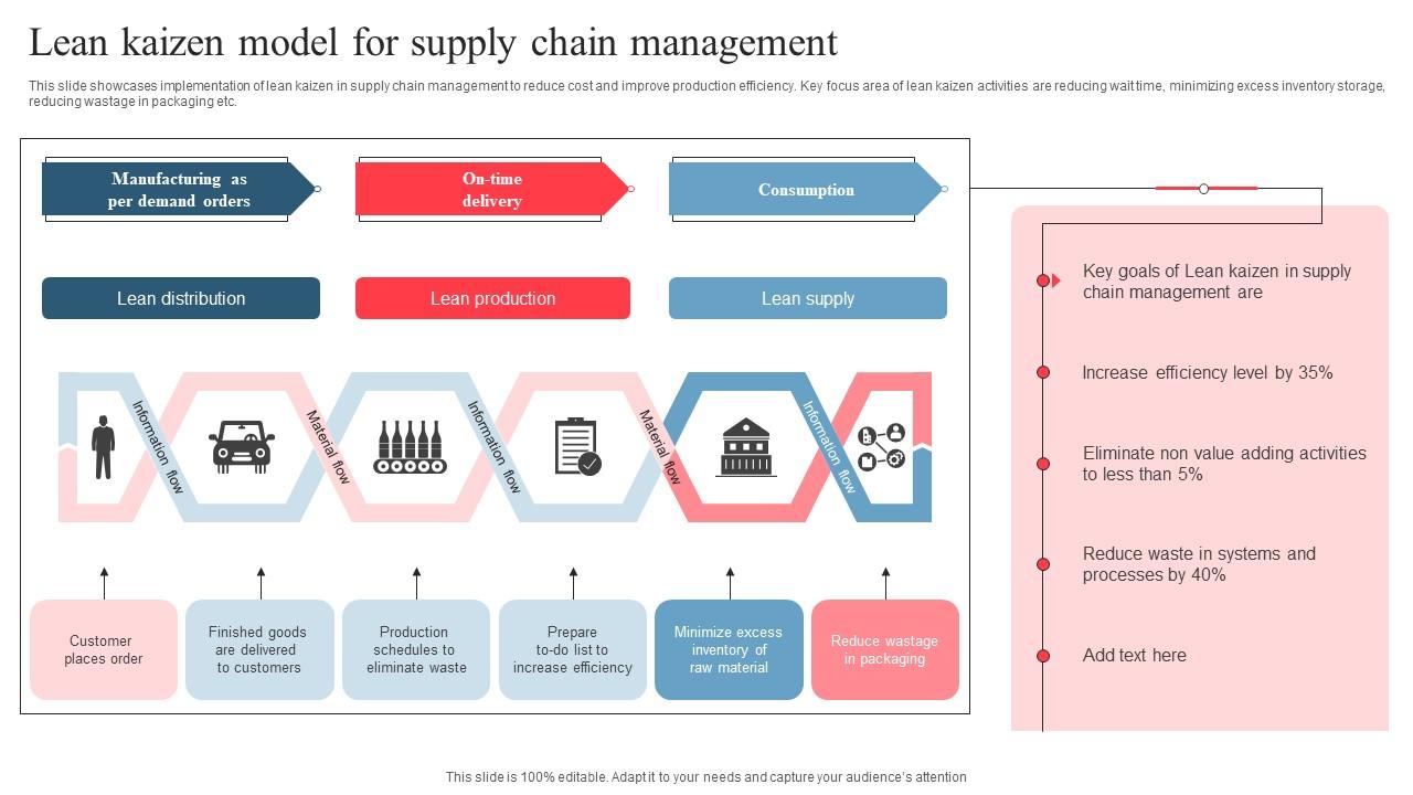 Lean Kaizen Model For Supply Chain Management PPT Template