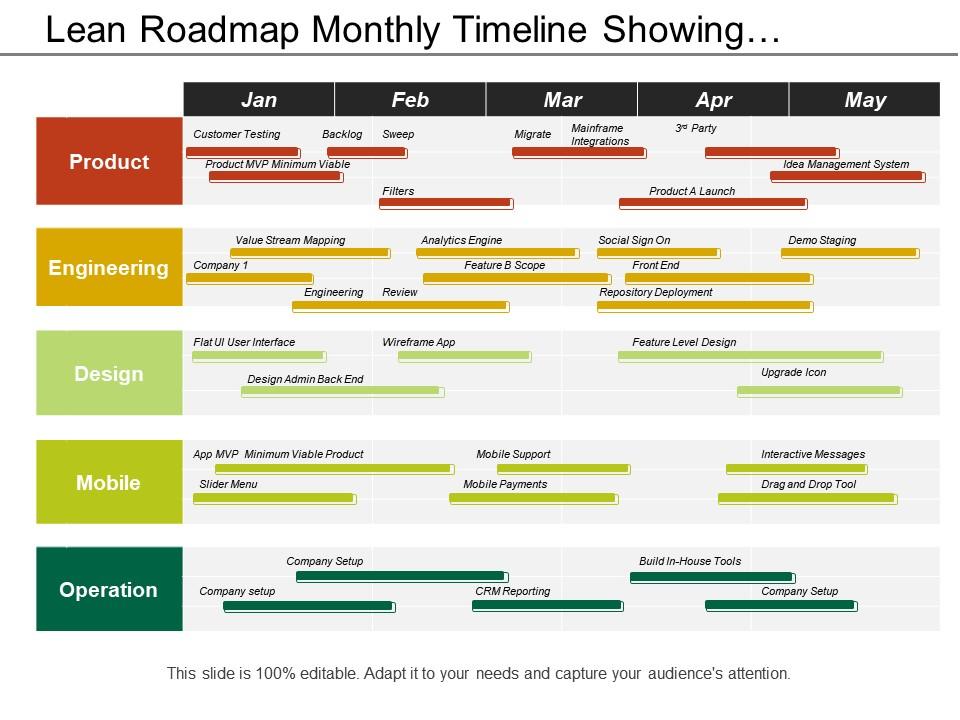 Lean roadmap monthly timeline showing customer testing engineering and design Slide01