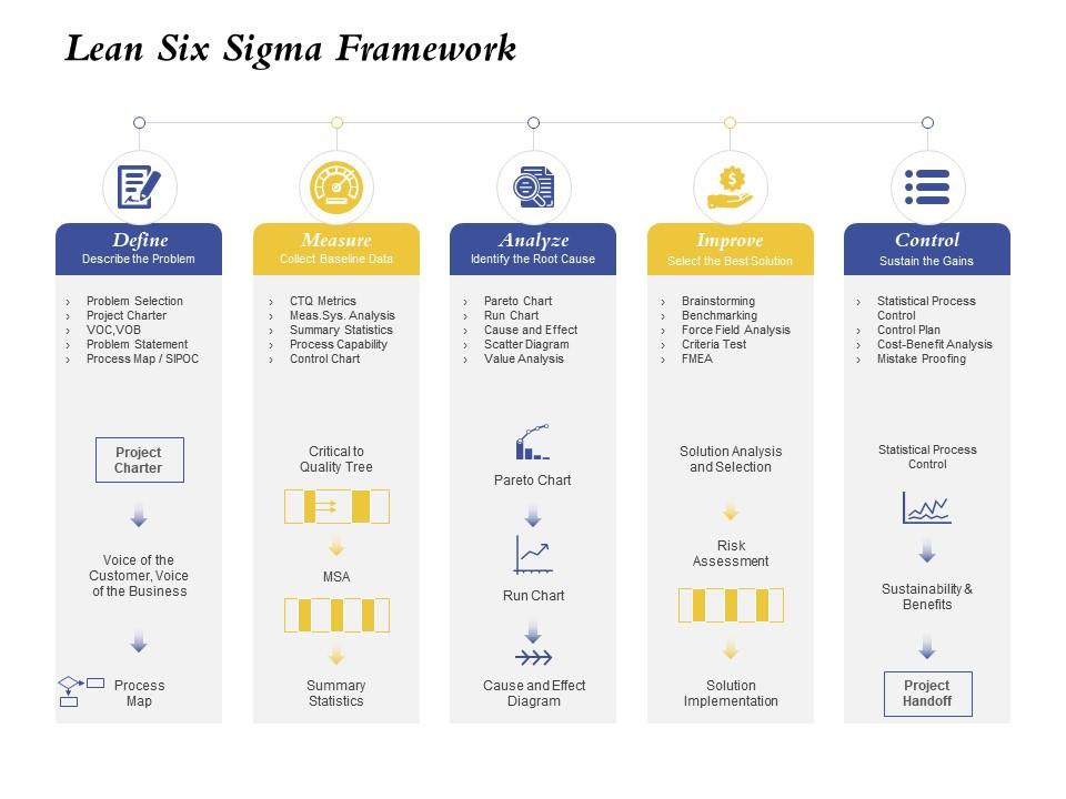 Lean six sigma framework solution implementation ppt presentation styles grid Slide01