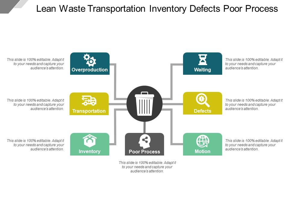 Lean waste transportation inventory defects poor process Slide01
