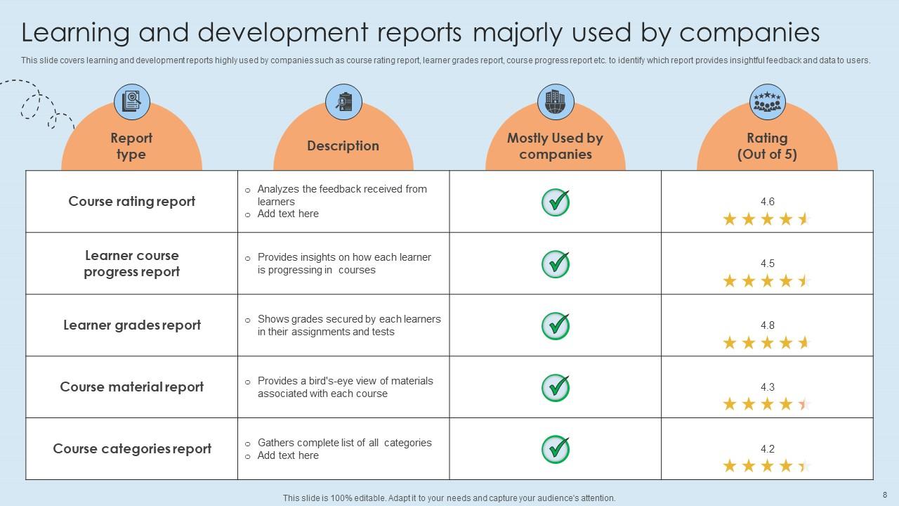 Learning And Development Report Powerpoint PPT Template Bundles PPT Sample