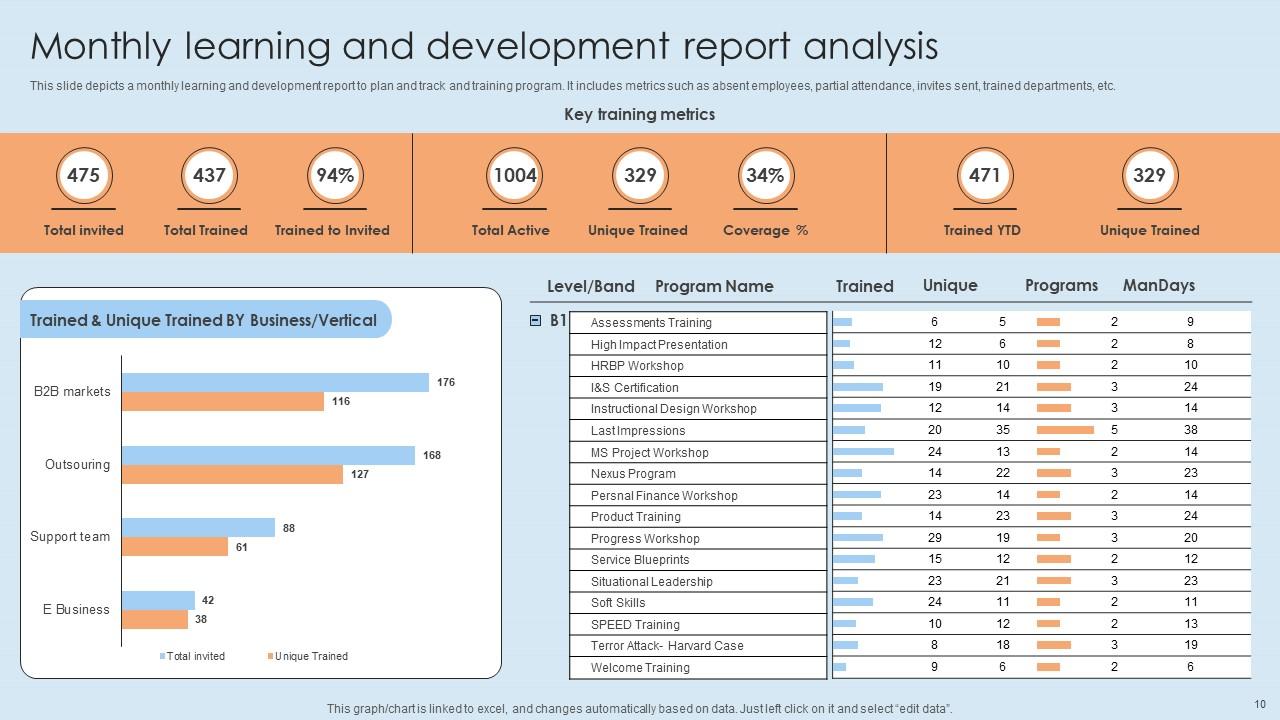 Learning And Development Report Powerpoint PPT Template Bundles PPT Sample