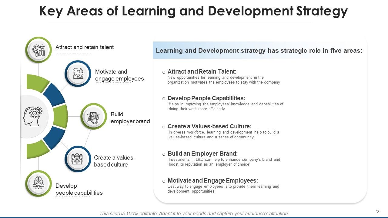 Learning And Development Strategy Commitment Educational Resources ...