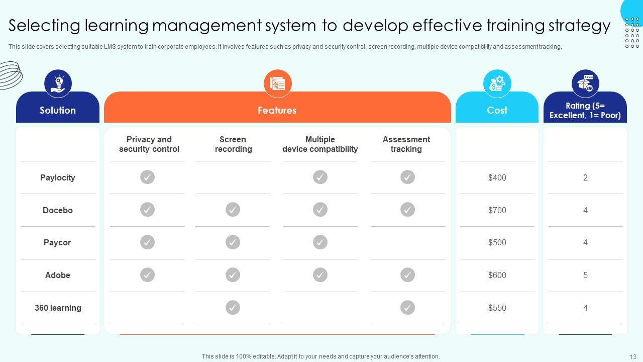 Learning And Development Strategy Powerpoint Ppt Template Bundles PPT