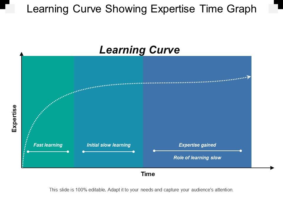 Learning Curve Showing Expertise Time Graph | Presentation Graphics ...