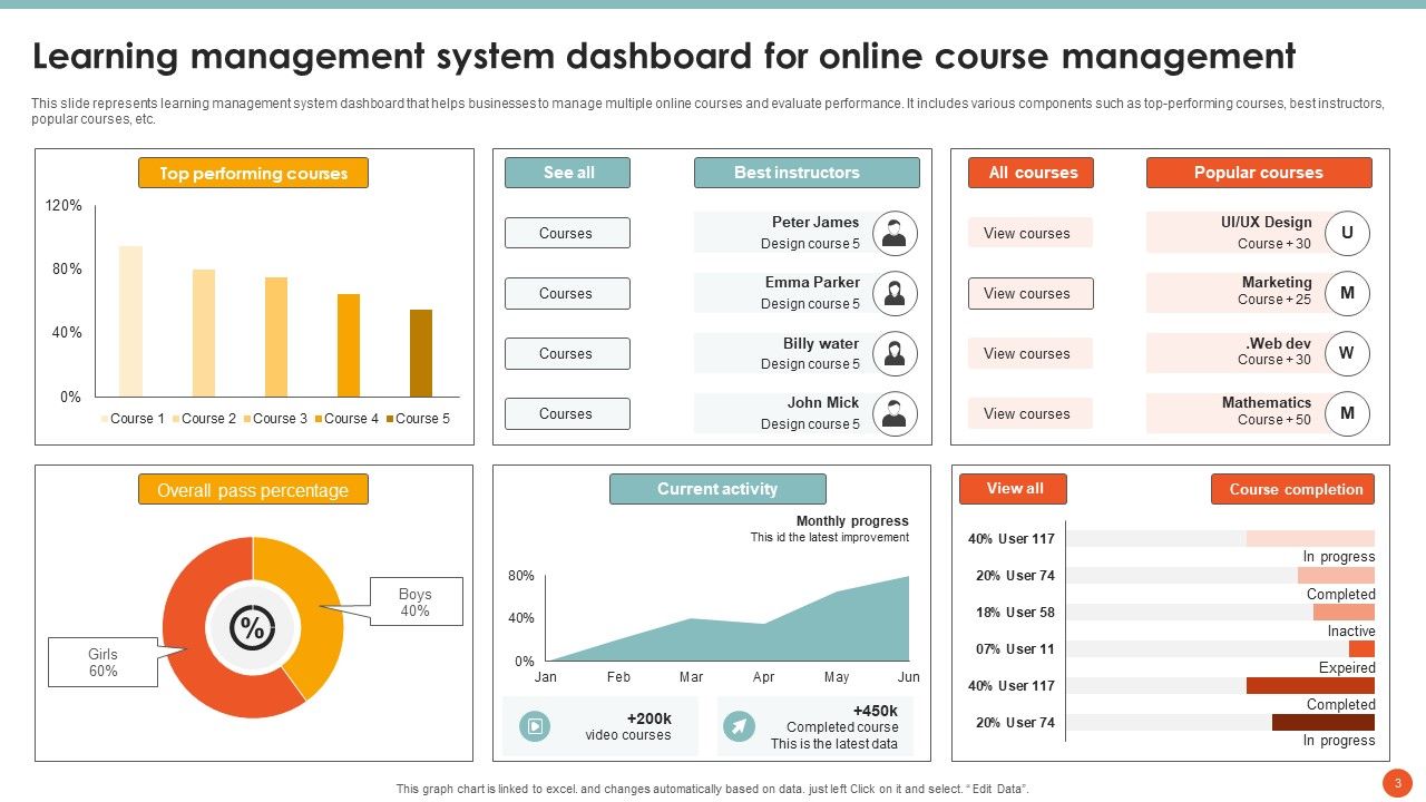 Learning Management System Powerpoint Ppt Template Bundles PPT Presentation