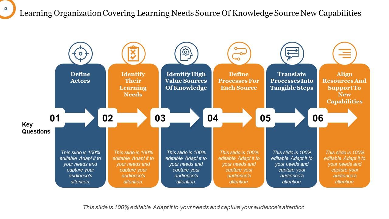 Learning Organization Systems Thinking Team Learning Personal Mastery