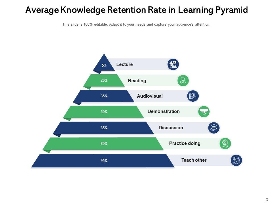 Learning Pyramid Knowledge Retention Cooperative Participatory Teaching