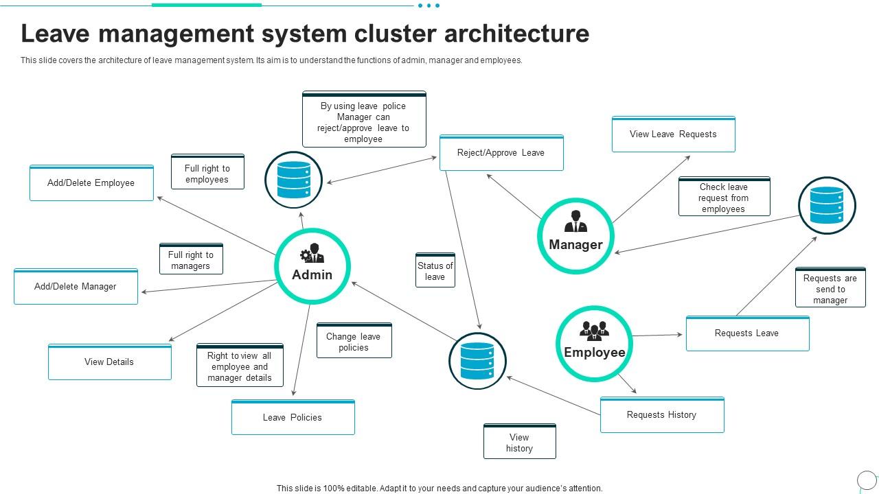 Leave Management System Cluster Architecture PPT PowerPoint