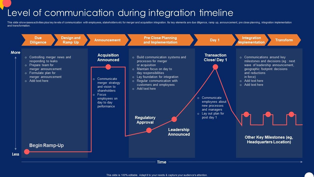 Level Of Communication During Forward And Backward Integration Strategy SS V PPT PowerPoint
