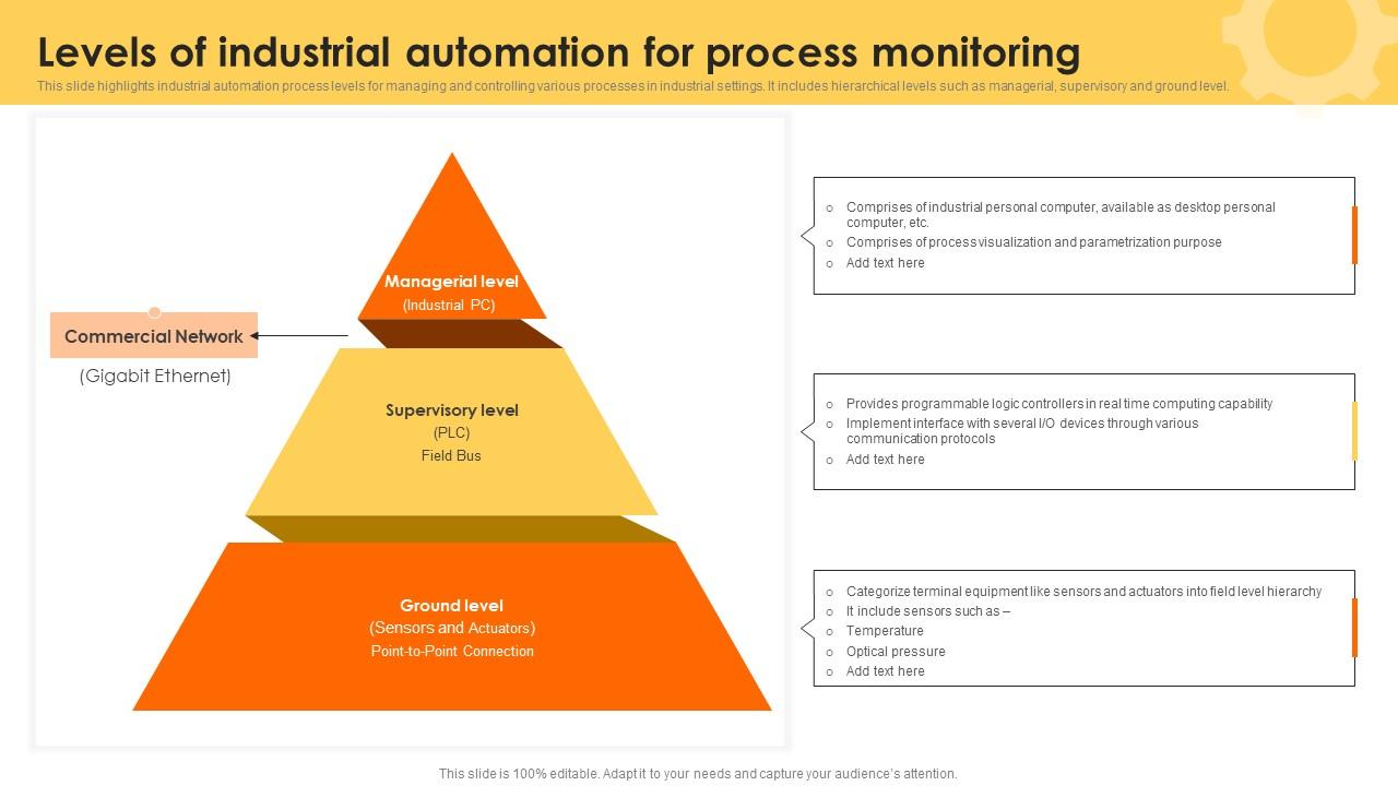 Levels Of Industrial Automation For Process Monitoring PPT Template