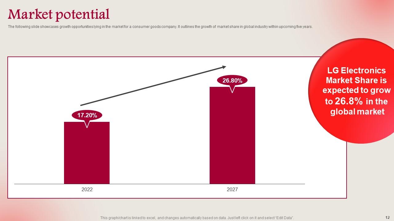 LG Electronics Investor Funding Elevator Pitch Deck Ppt Template PPT Sample