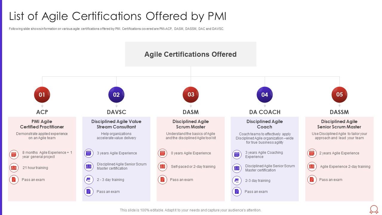 List Of Agile Certifications Offered By PMI Agile Certified Practitioner PMI IT Presentation