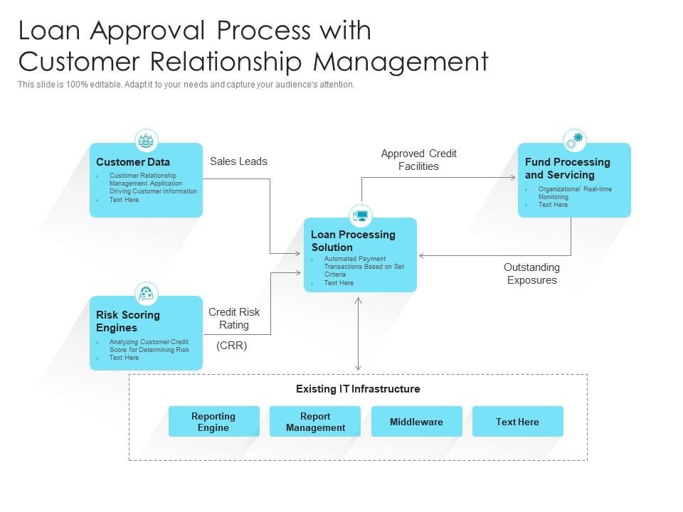 Loan Approval Process With Customer Relationship Management
