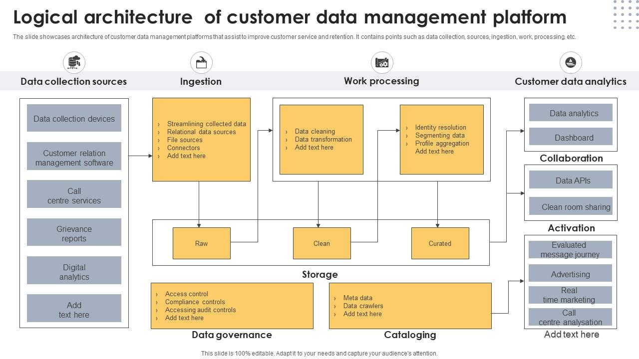 Logical Architecture Of Customer Data Management Platform PPT Sample