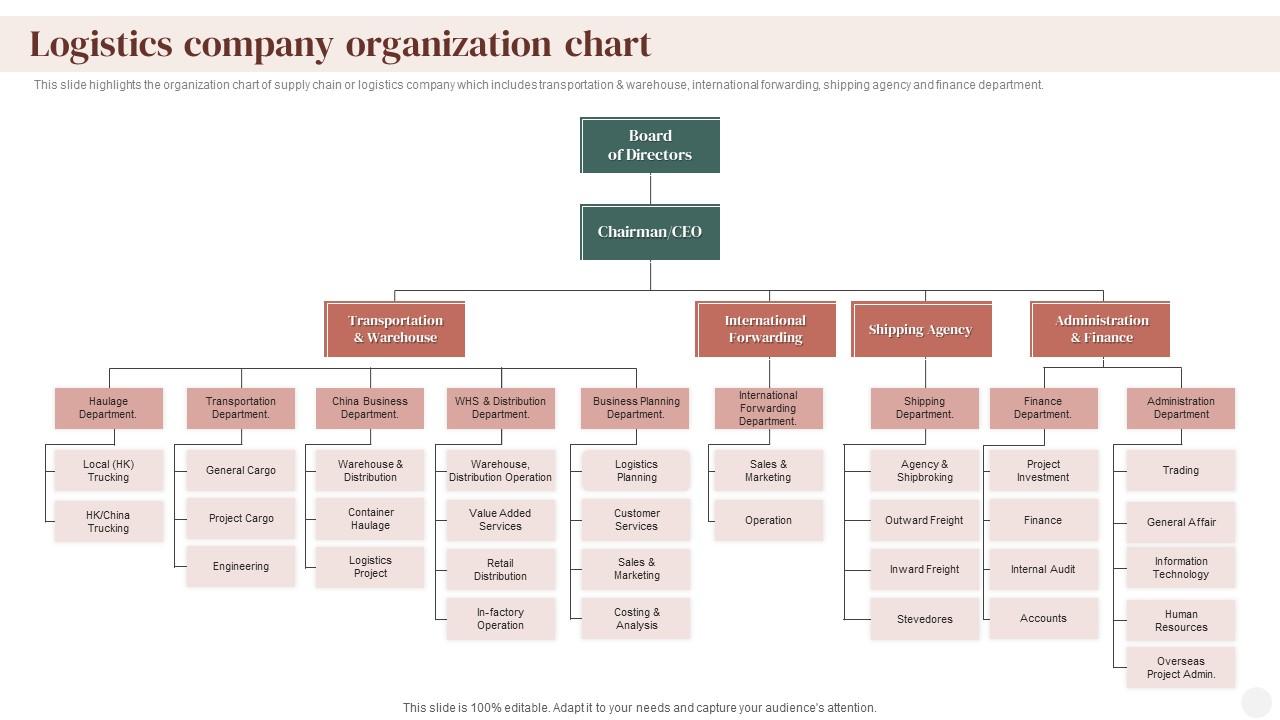 Logistics Company Organization Chart Supply Chain Company Profile Ppt Demonstration