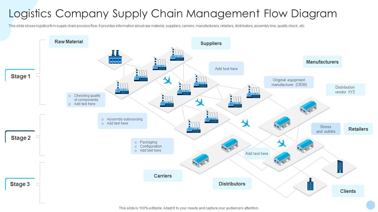 Logistics Company Supply Chain Management Flow Diagram