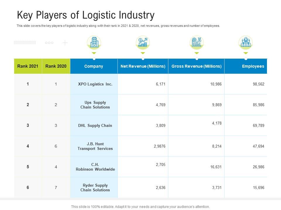 Logistics management optimization key players of logistic industry ppt powerpoint presentation styles Slide01