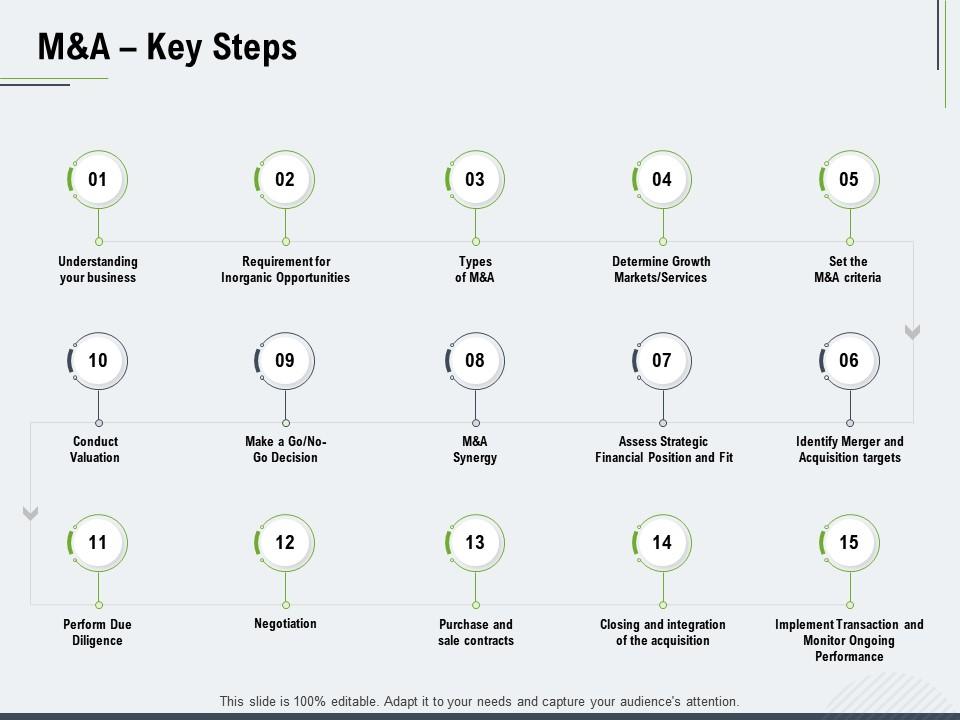 M and a key steps ppt powerpoint presentation slides sample