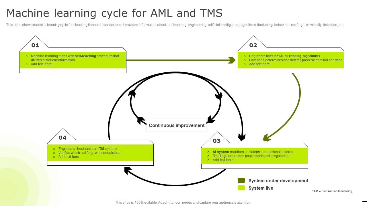 Machine Learning Cycle For Aml And Tms Reducing Business Frauds And ...