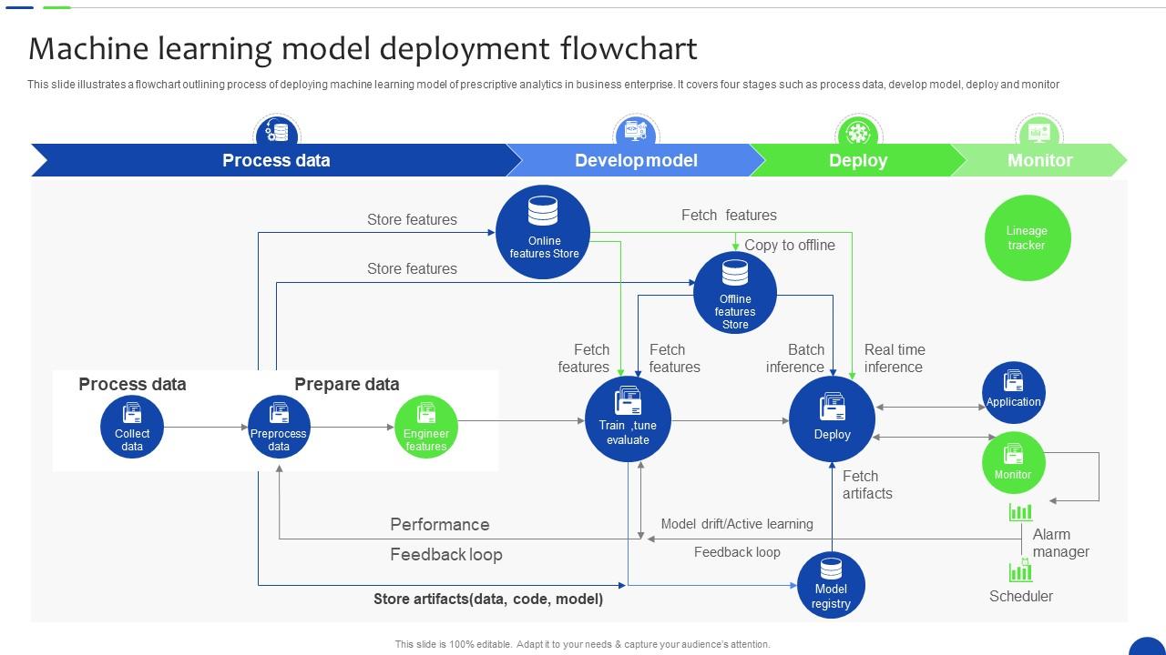 Machine Learning Model Deployment Unlocking The Power Of Prescriptive ...