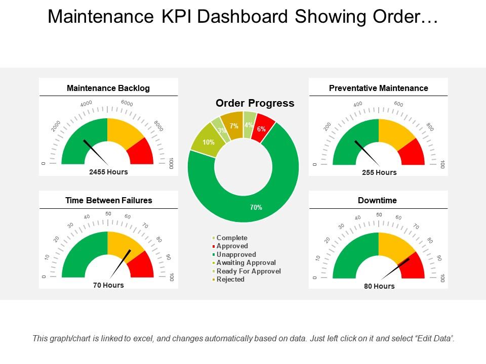 Maintenance kpi dashboard showing order progress and backlog Slide00