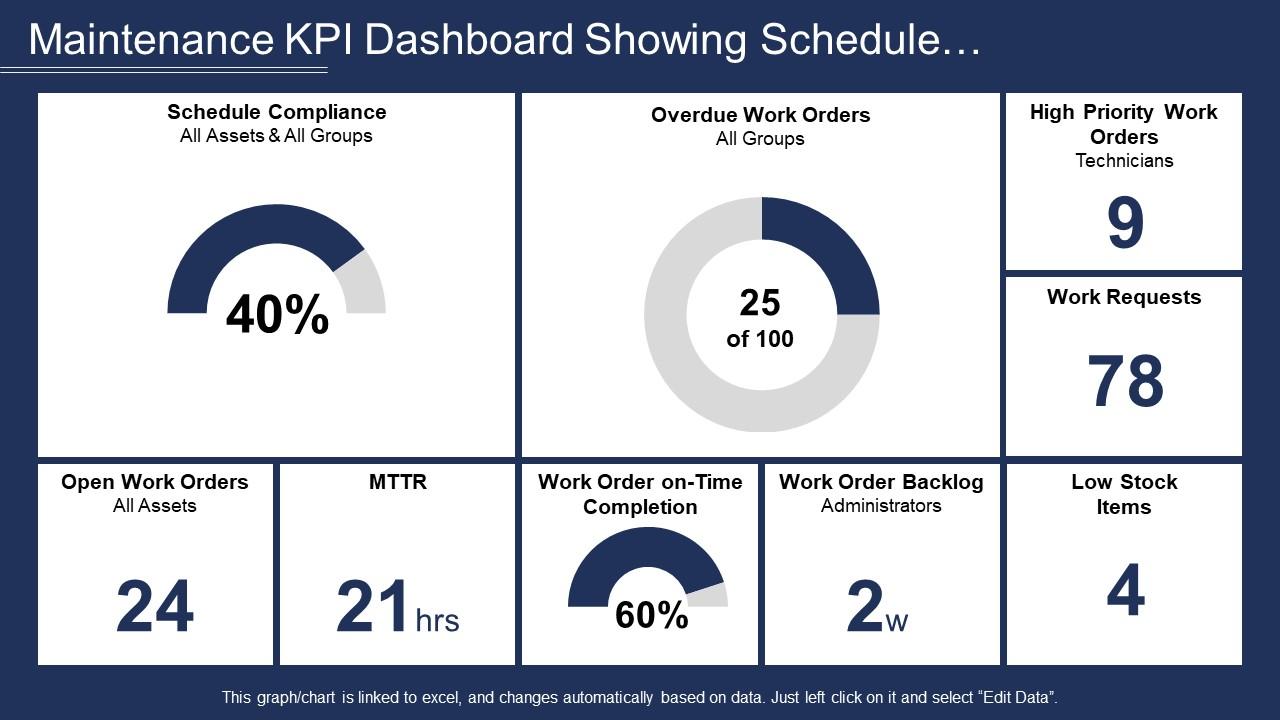 Maintenance kpi dashboard showing schedule compliance and mttr Slide01