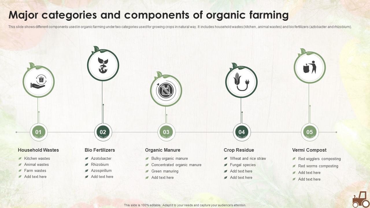 Major Categories And Components Of Organic Farming Presentation