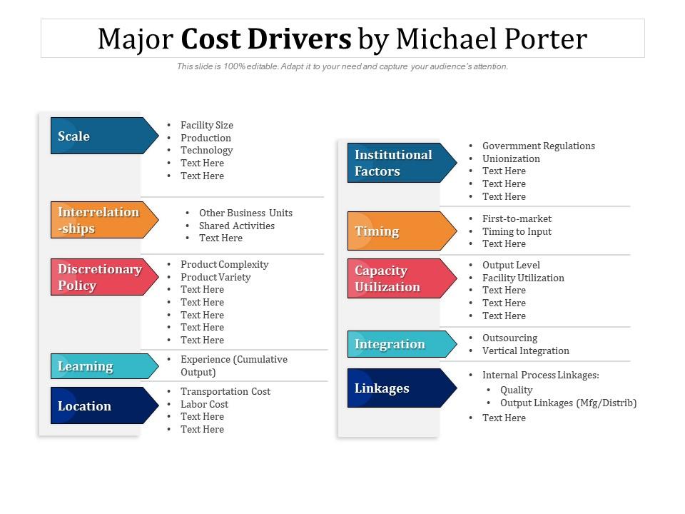 Major Cost Drivers By Michael Porter PowerPoint Slides Diagrams