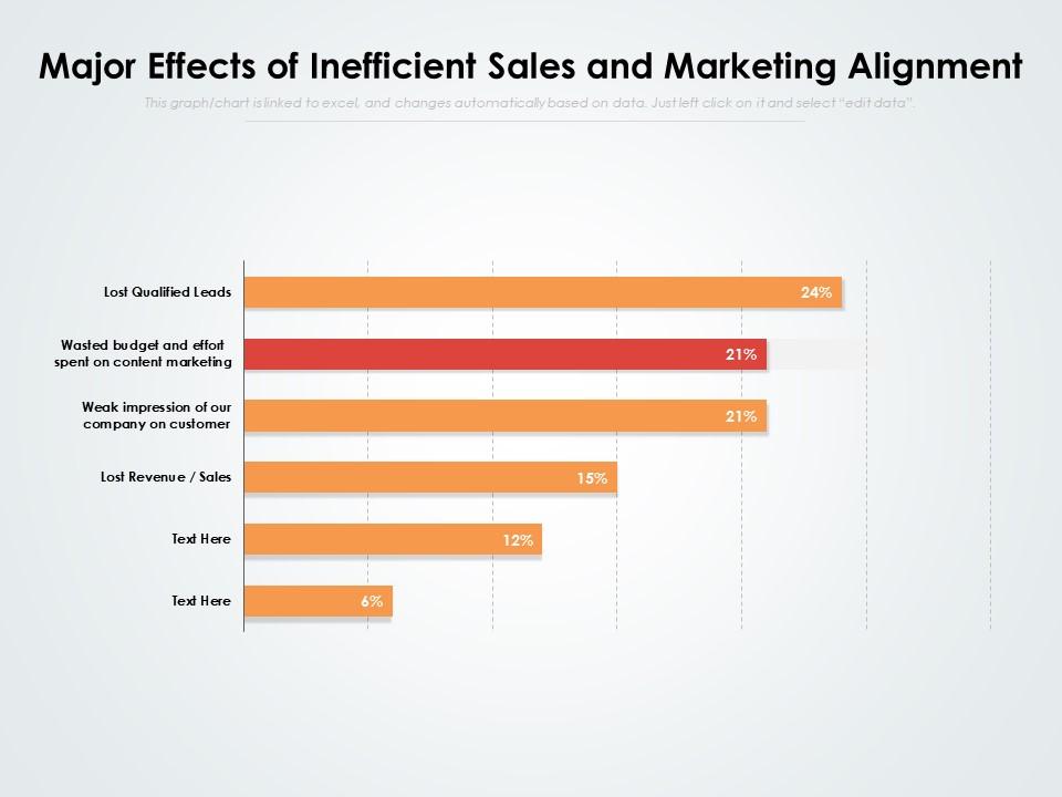 Major effects of inefficient sales and marketing alignment Slide01