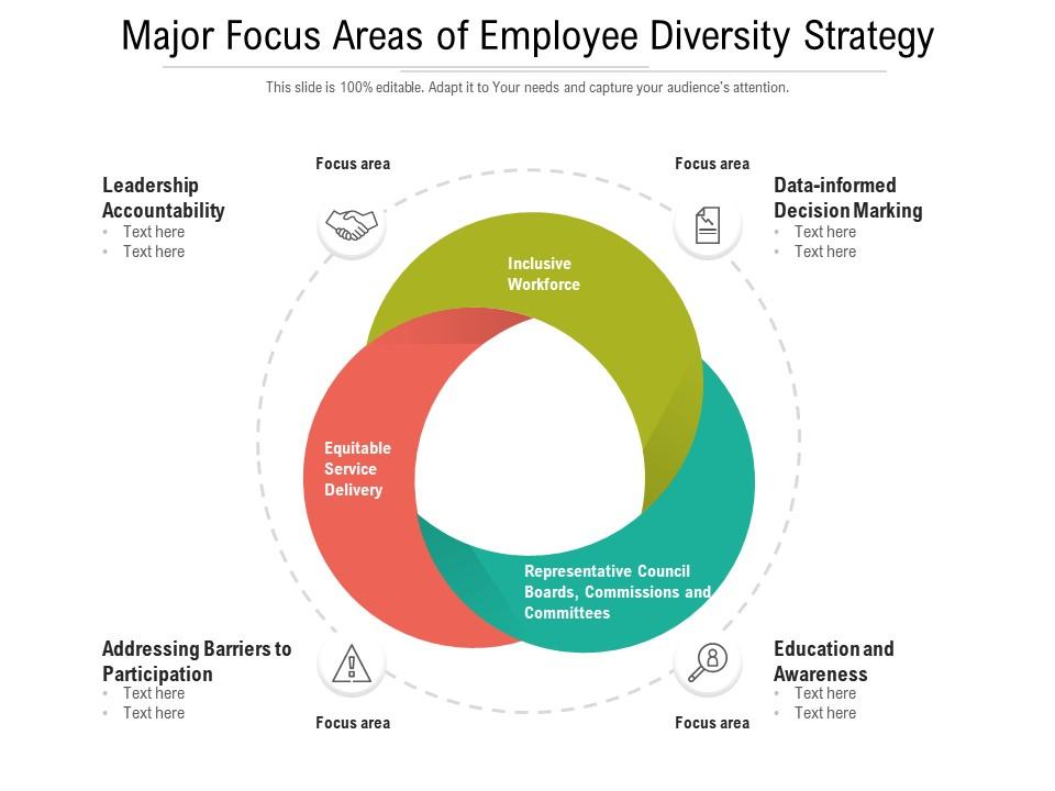 Major focus areas of employee diversity strategy