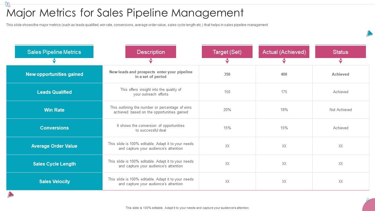 Major Metrics Sales Pipeline Management Sales Process Management To Increase Business Efficiency