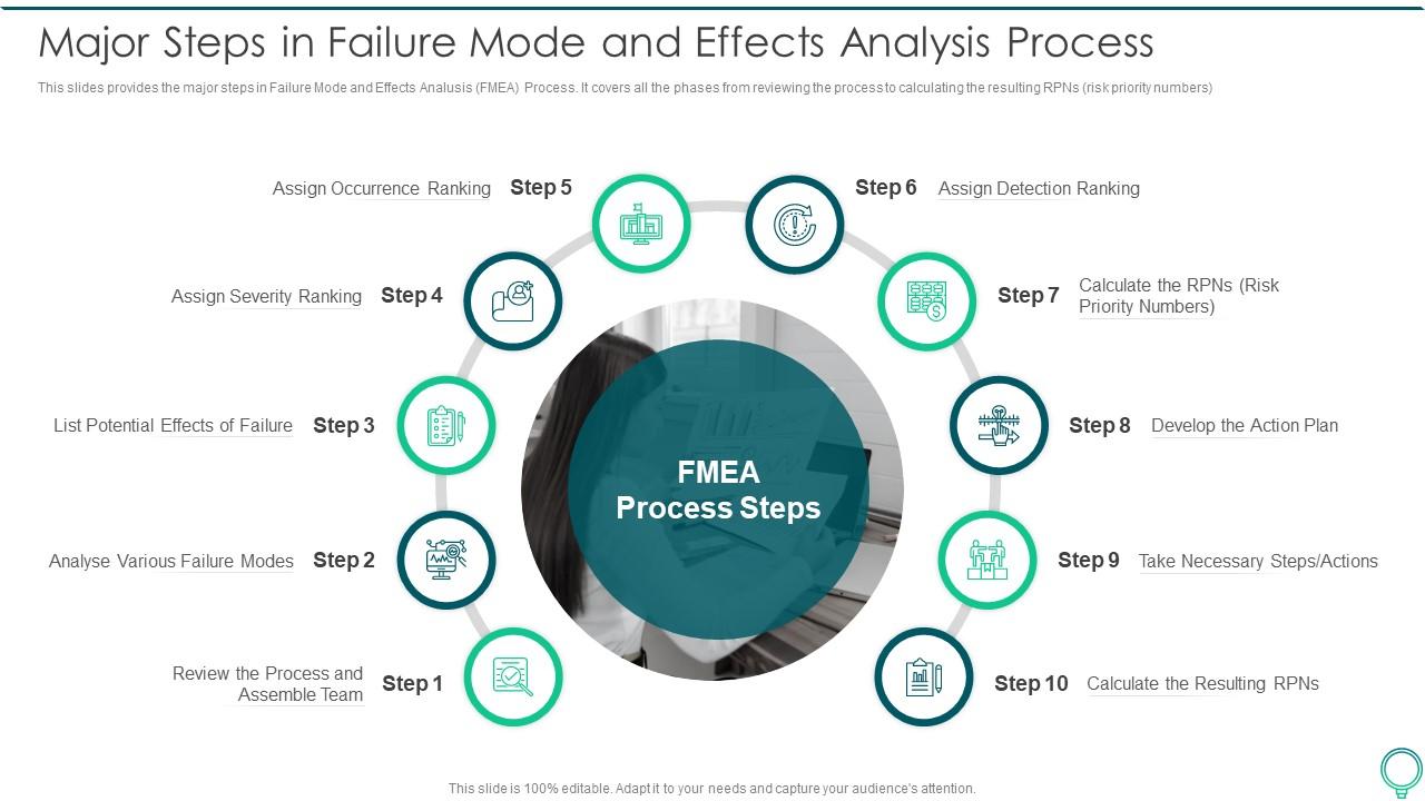 Major Steps In Failure Mode FMEA To Identify Potential Failure Modes Presentation Graphics