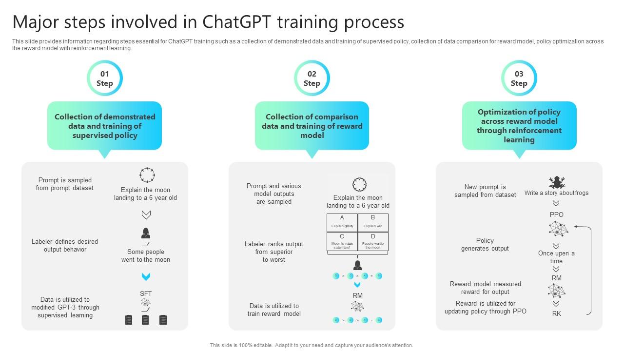 Major Steps Involved In Chatgpt Training Process Chatgpt Impact How ...