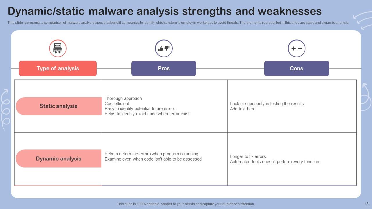 Malware Analysis Powerpoint Ppt Template Bundles PPT Slide