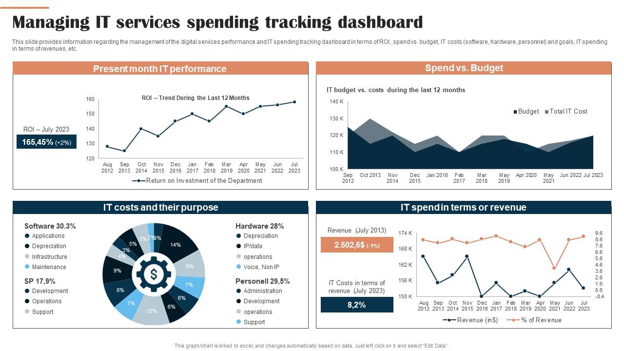 Managing It Services Spending Tracking Dashboard Digital Hosting Environment Playbook