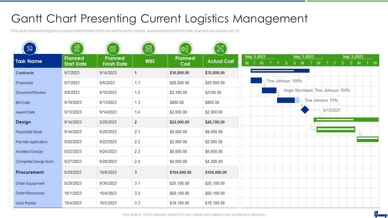 Managing Logistics Activities Management Gantt Chart Presenting Current