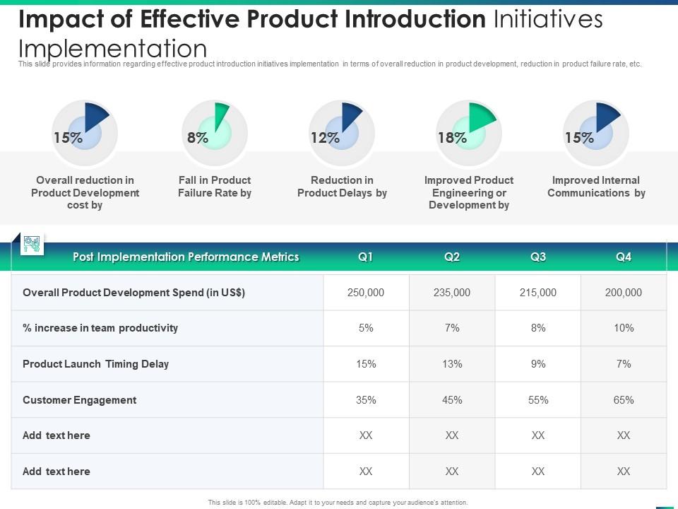Managing product introduction to market impact of effective product introduction initiatives implementation Slide01
