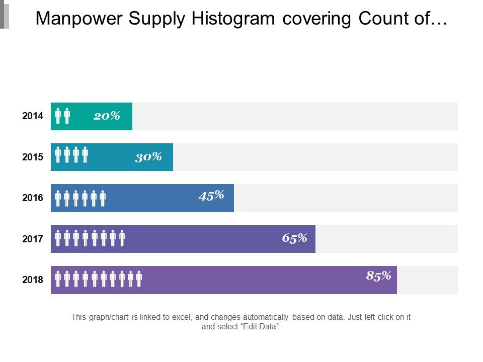 Manpower supply histogram covering count of hiring of year over year in percent Slide00