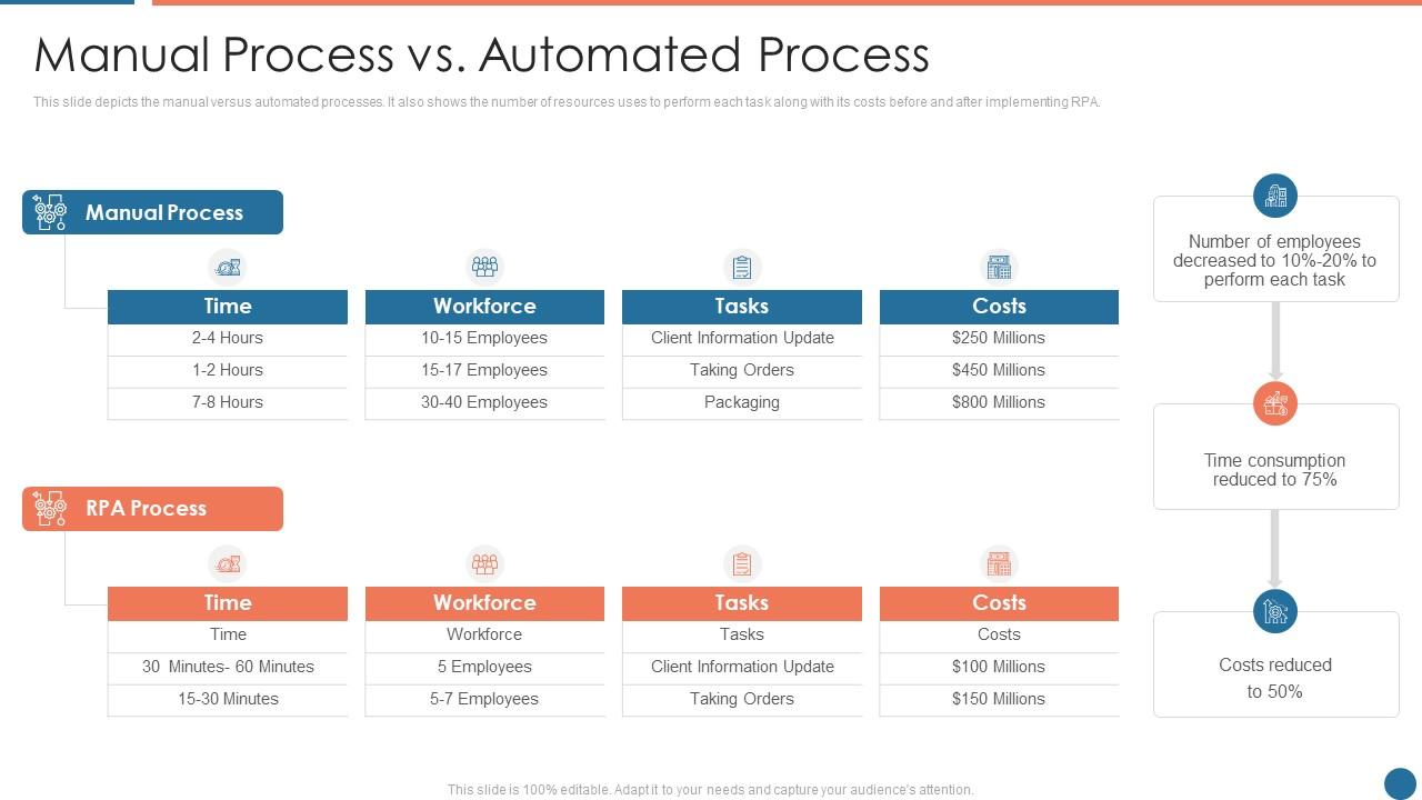 Manual process vs automated process ppt powerpoint presentation model skills Slide01