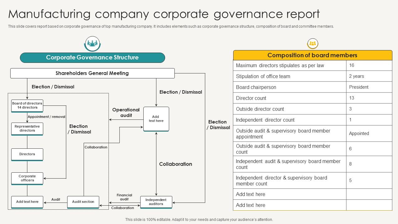 Manufacturing Company Corporate Governance Report PPT PowerPoint