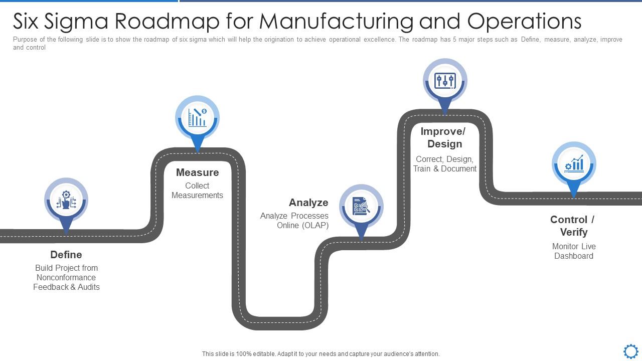 Manufacturing Operation Best Practices Six Sigma Roadmap For ...