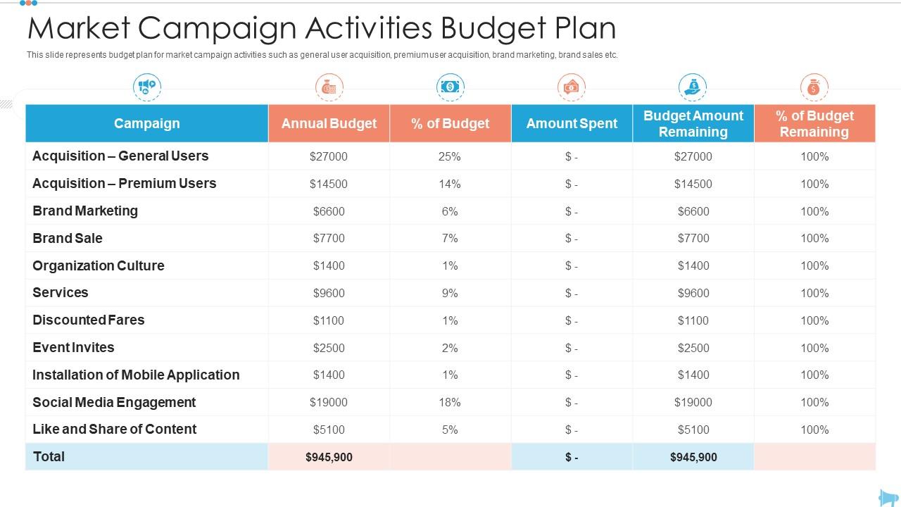Market campaign activities budget plan