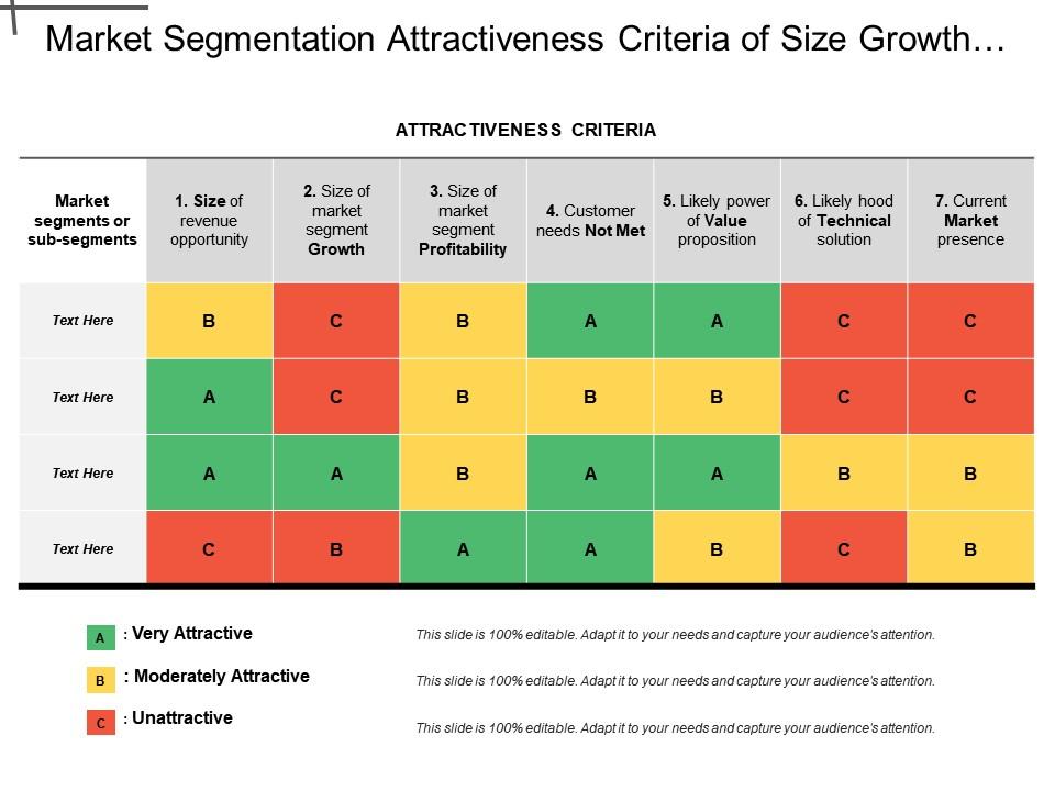 Market segmentation attractiveness criteria of size growth profitability needs technical value proposition Slide01