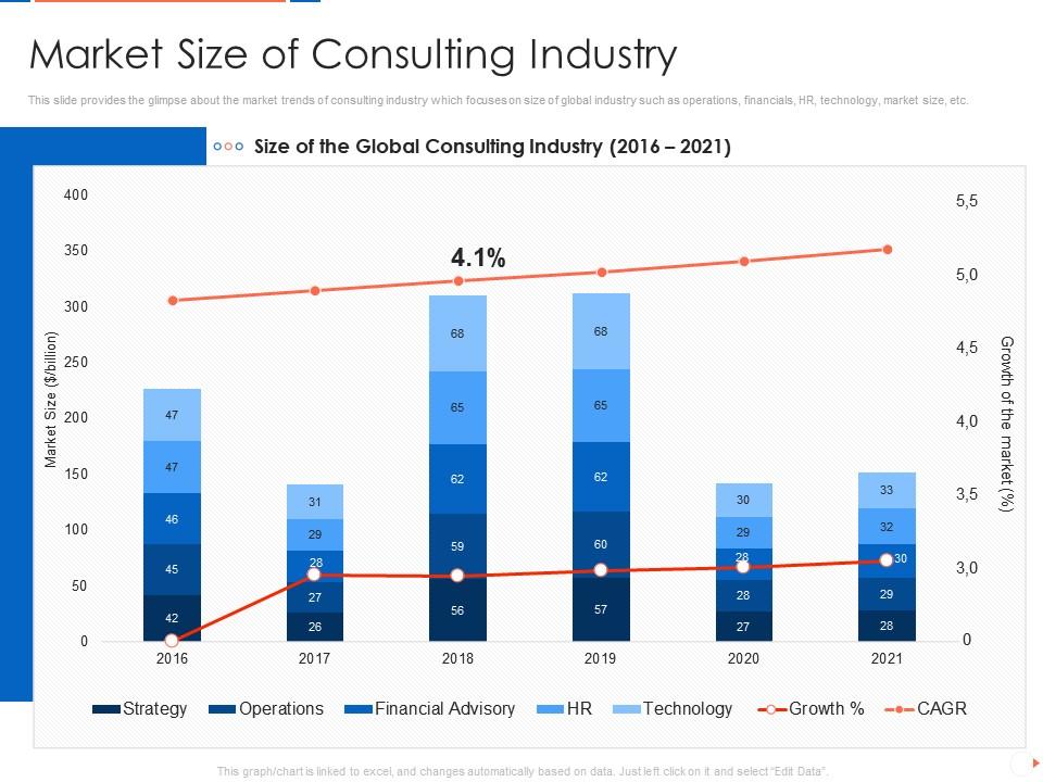 Market Size Of Consulting Industry Consultancy Firm Presentation
