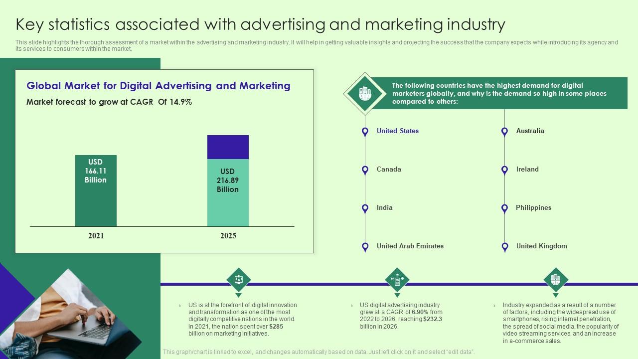 Marketing Agency Business Plan Key Statistics Associated With Advertising And Marketing BP SS