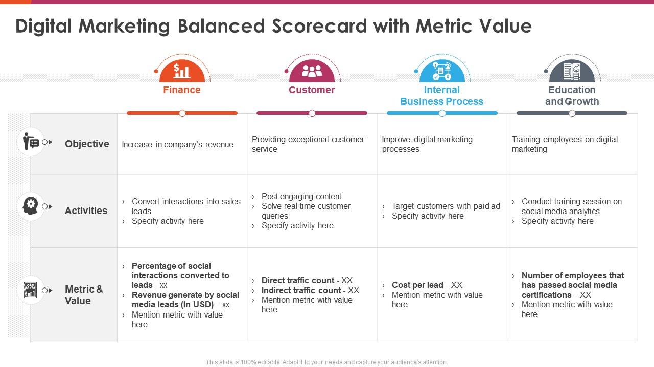 Marketing balanced scorecard digital marketing balanced scorecard with metric value
