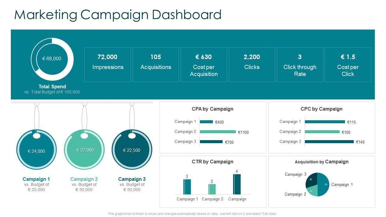Marketing Campaign Dashboard Creating Marketing Strategy For Your