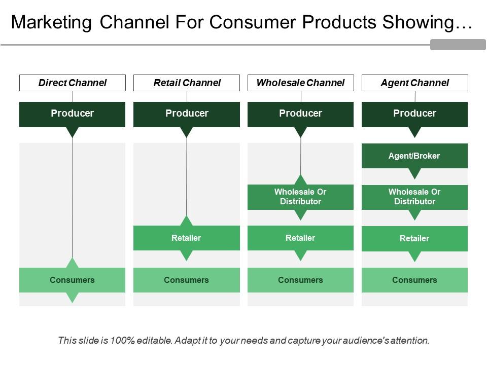 Marketing Channel For Consumer Products Showing Direct Retail Wholesale